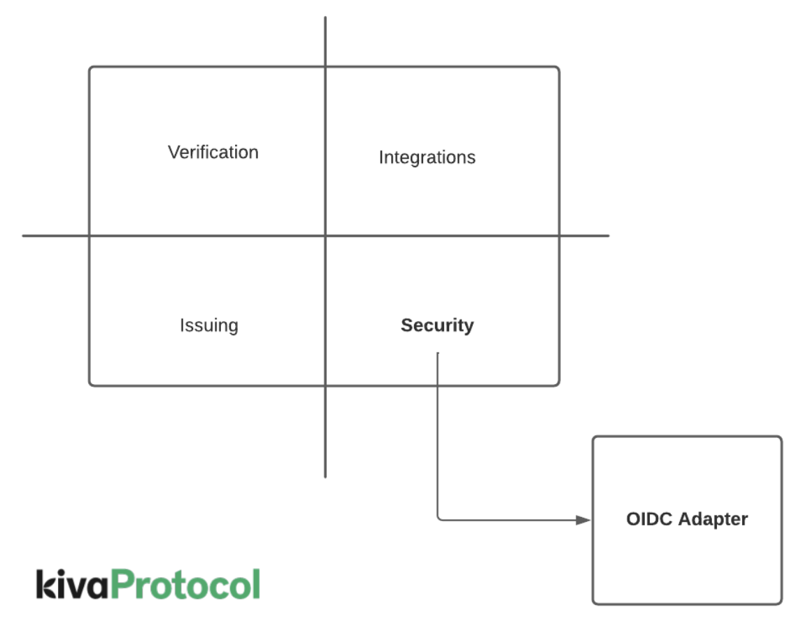 KivaProtocol + OIDC